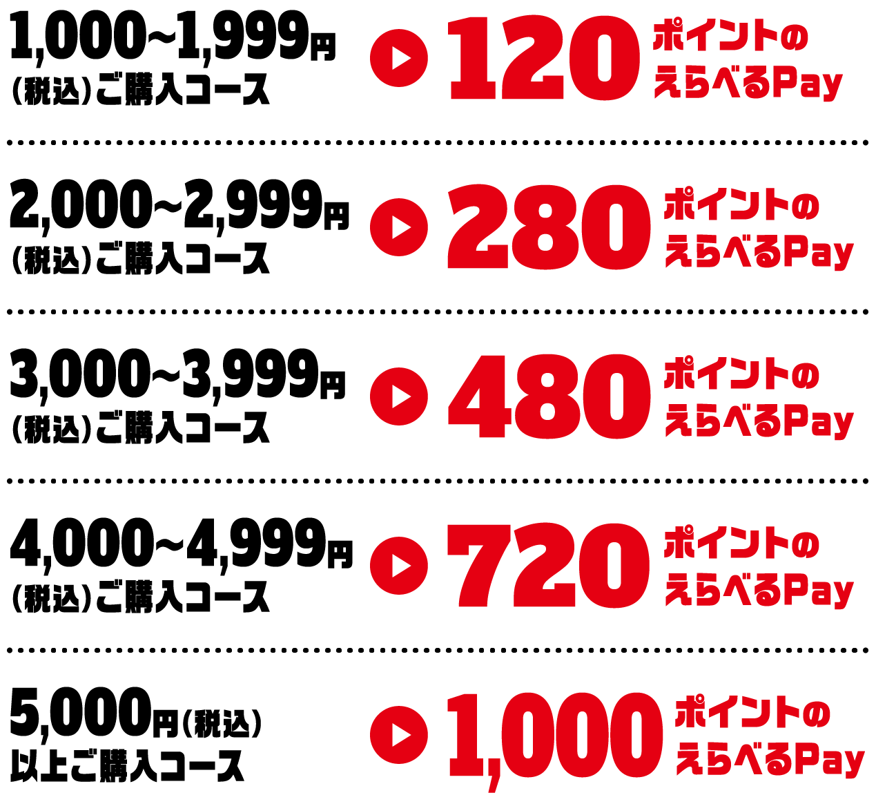 1,000~1,999円(税込)ご購入コース→120ポイントのえらべるPay 2,000~2,999円(税込)ご購入コース→280ポイントのえらべるPay 3,000~3,999円(税込)ご購入コース→480ポイントのえらべるPay 4,000~4,999円(税込)ご購入コース→720ポイントのえらべるPay 5,000円(税込)以上ご購入コース→1,000ポイントのえらべるPay